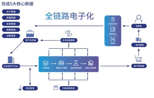 智能驅(qū)動，數(shù)字賦能 數(shù)字化工廠重塑化妝品供應鏈新范式